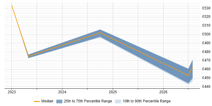 Contractor daily rate distribution trend for jobs in South London citing Lakehouse