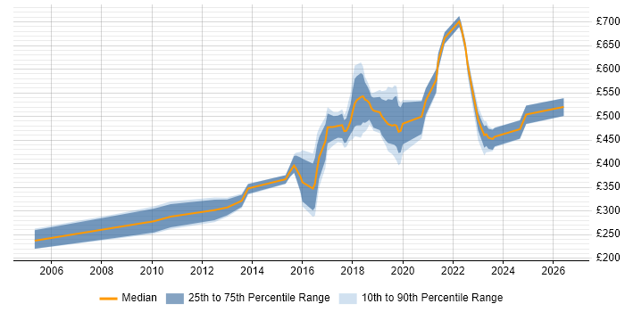 Contractor daily rate distribution trend for jobs in South London citing Law