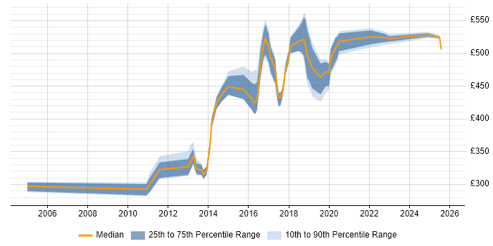 Contractor daily rate distribution trend for jobs in South London citing LDAP