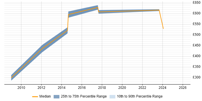 Contractor daily rate distribution trend for Lead Designer job vacancies in South London