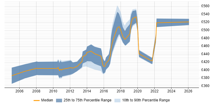 Contractor daily rate distribution trend for Lead Developer job vacancies in South London