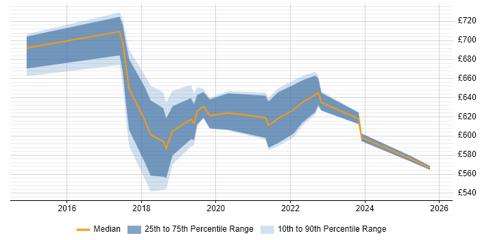 Contractor daily rate distribution trend for Lead DevOps job vacancies in South London