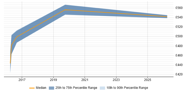 Contractor daily rate distribution trend for Lead Java Engineer job vacancies in South London