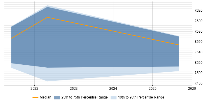 Contractor daily rate distribution trend for Lead Software Engineer job vacancies in South London