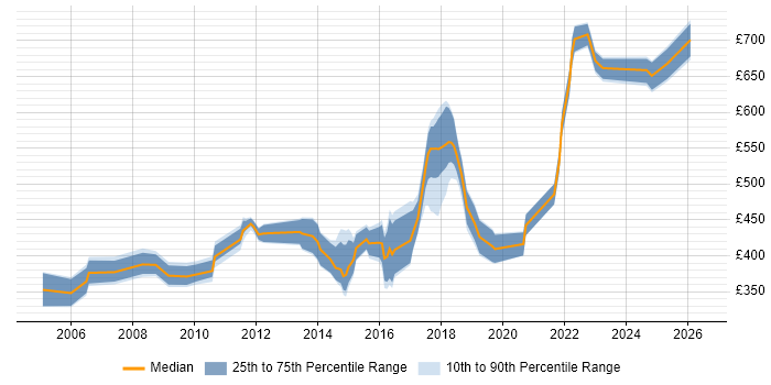 Contractor daily rate distribution trend for jobs in South London citing Legacy Systems