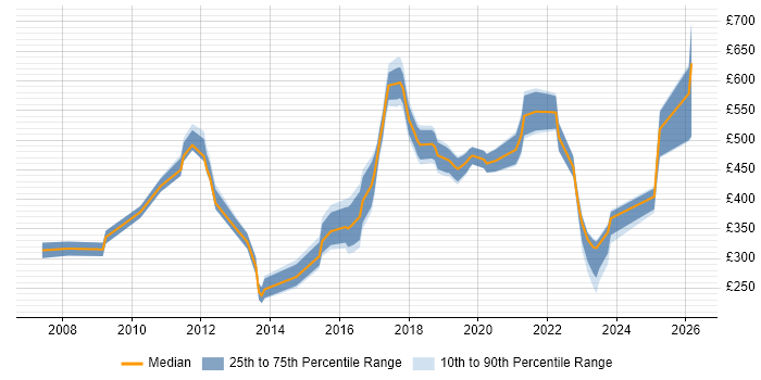 Contractor daily rate distribution trend for jobs in South London citing Legal