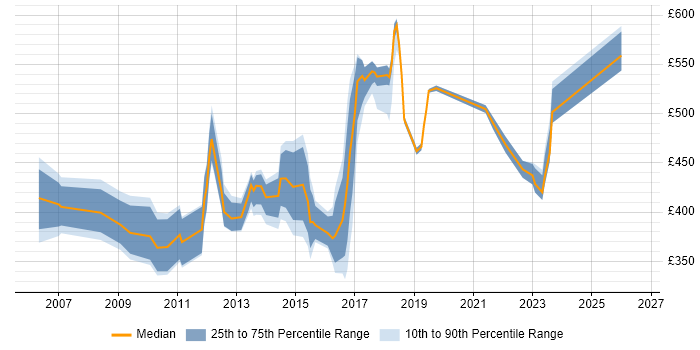 Contractor daily rate distribution trend for jobs in South London citing Line Management
