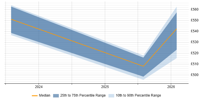 Contractor daily rate distribution trend for jobs in South London citing LLM
