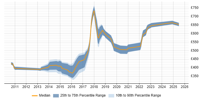 Contractor daily rate distribution trend for jobs in South London citing Load Balancing Contractor daily rate distribution trend for jobs in South London citing Load Balancing