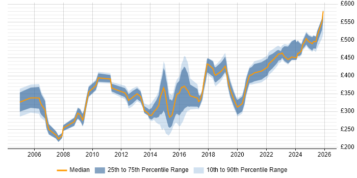 Contractor daily rate distribution trend for jobs in South London citing Local Government
