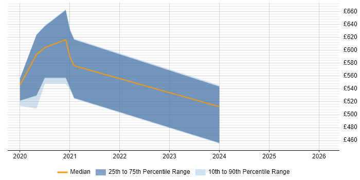 Contractor daily rate distribution trend for jobs in South London citing Looker