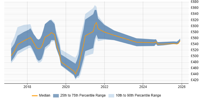 Contractor daily rate distribution trend for jobs in South London citing Machine Learning