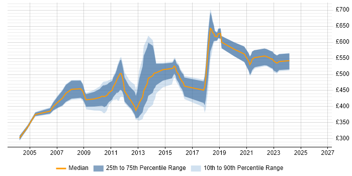 Contractor daily rate distribution trend for jobs in South London citing Mainframe