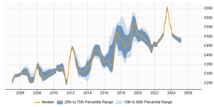 Contractor daily rate distribution trend for jobs in South London citing Marketing