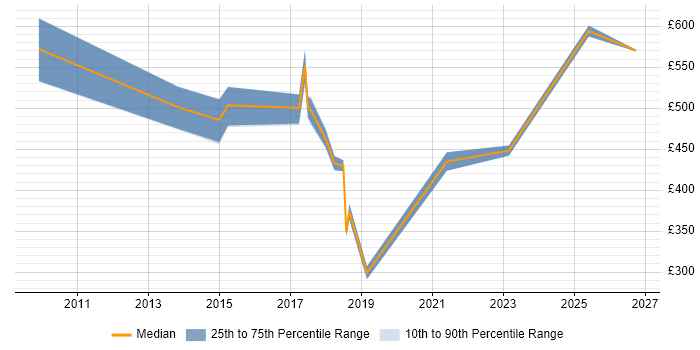 Contractor daily rate distribution trend for jobs in South London citing Master Data Management