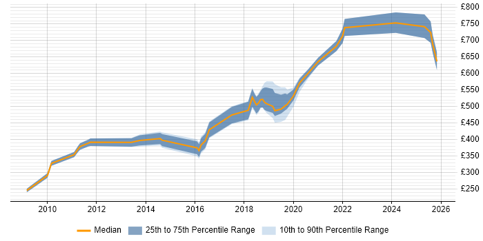 Contractor daily rate distribution trend for jobs in South London citing Mathematics