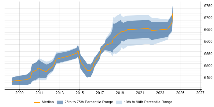 Contractor daily rate distribution trend for jobs in South London citing Matrix Management