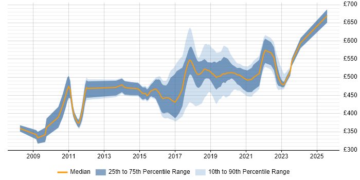 Contractor daily rate distribution trend for jobs in South London citing Maven Contractor daily rate distribution trend for jobs in South London citing Maven