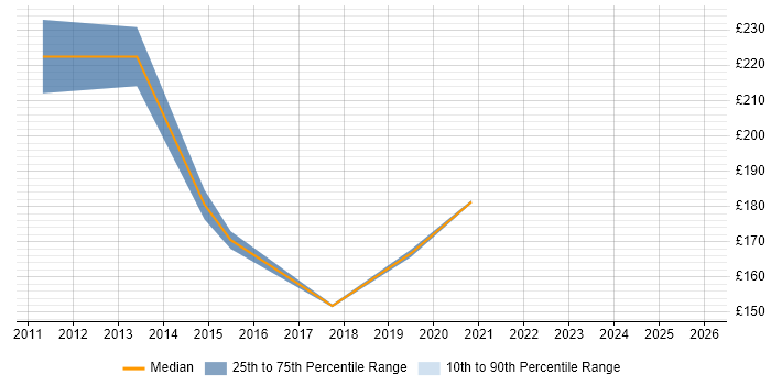 Contractor daily rate distribution trend for 1st/2nd Line Support job vacancies in Merton