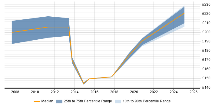 Contractor daily rate distribution trend for 2nd Line Support job vacancies in Merton