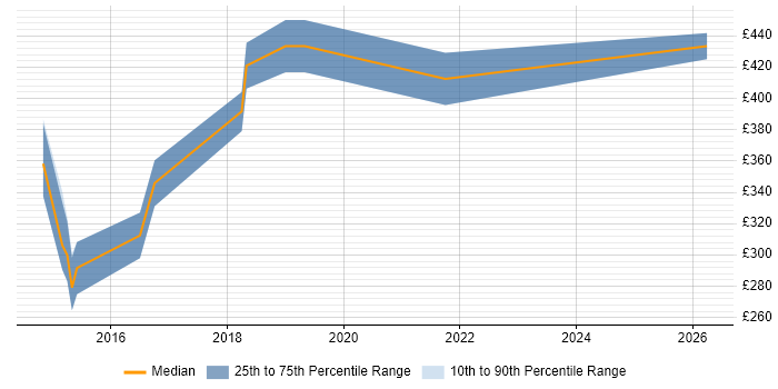Contractor daily rate distribution trend for jobs in Merton citing Accessibility