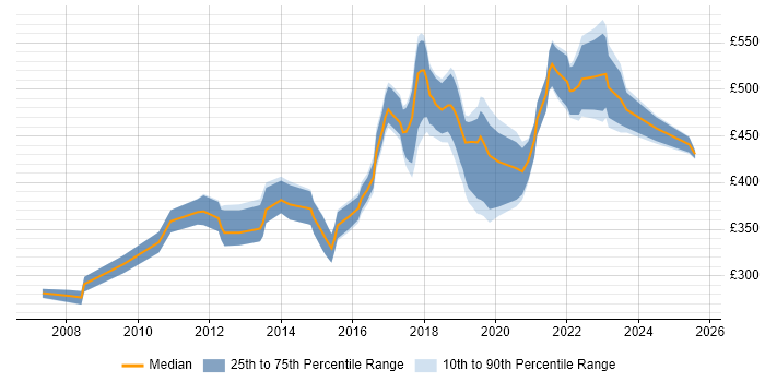 Contractor daily rate distribution trend for jobs in Merton citing Agile Contractor daily rate distribution trend for jobs in Merton citing Agile