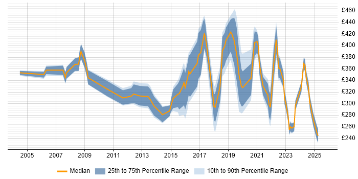 Contractor daily rate distribution trend for Analyst job vacancies in Merton