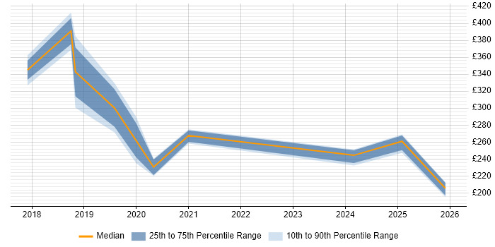 Contractor daily rate distribution trend for jobs in Merton citing Asset Management