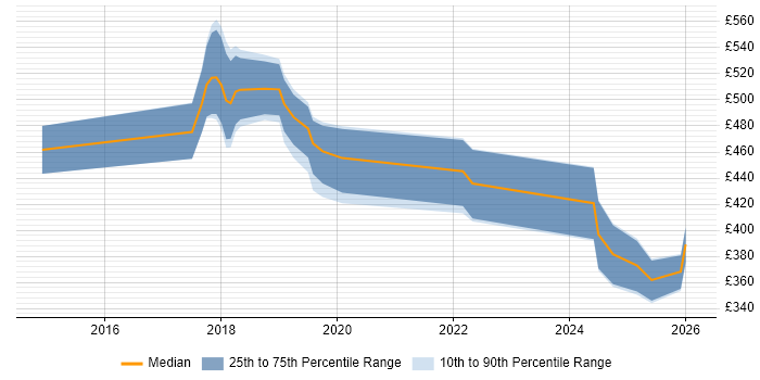 Contractor daily rate distribution trend for jobs in Merton citing AWS