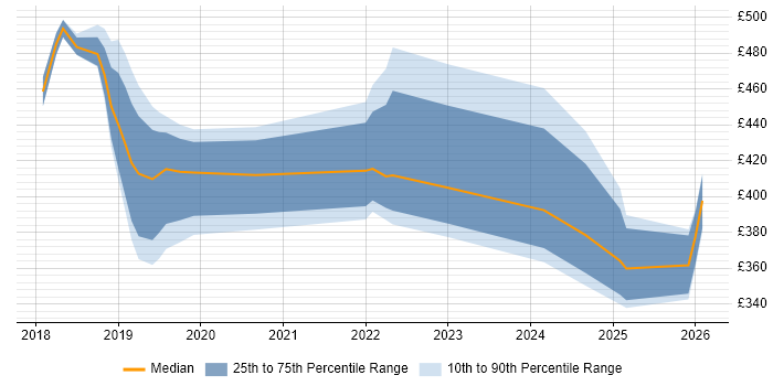 Contractor daily rate distribution trend for jobs in Merton citing Azure