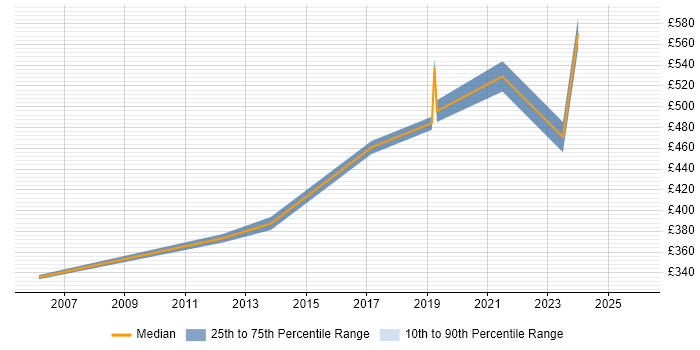 Contractor daily rate distribution trend for jobs in Merton citing Business Case