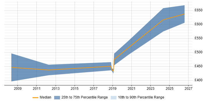 Contractor daily rate distribution trend for jobs in Merton citing Business Development