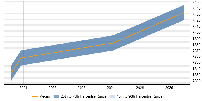 Contractor daily rate distribution trend for jobs in Merton citing Business Process Mapping