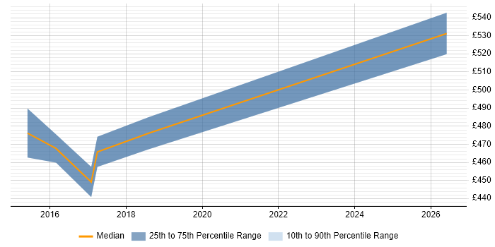 Contractor daily rate distribution trend for jobs in Merton citing Business Transformation