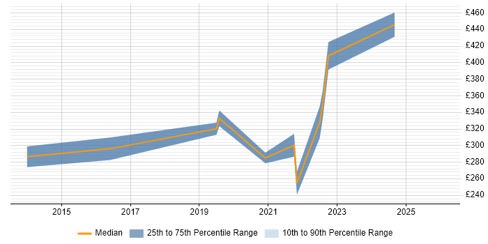 Contractor daily rate distribution trend for jobs in Merton citing CCNP
