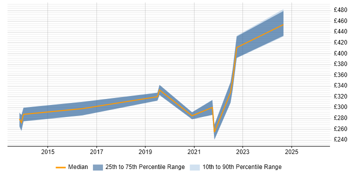 Contractor daily rate distribution trend for jobs in Merton citing Cisco Certification