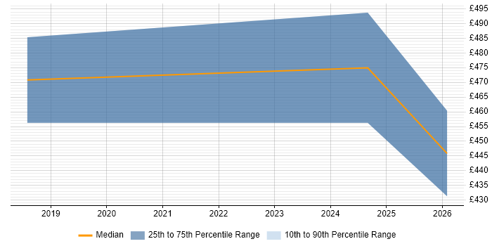 Contractor daily rate distribution trend for jobs in Merton citing Cisco Wireless