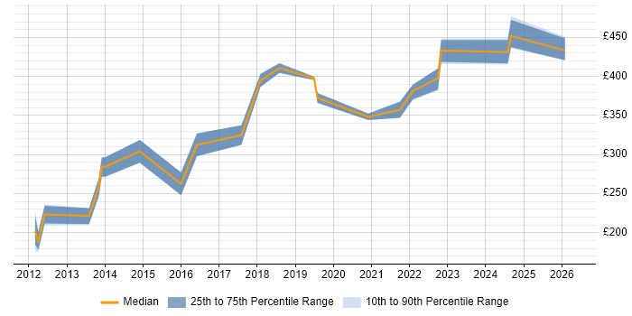 Contractor daily rate distribution trend for jobs in Merton citing Cisco