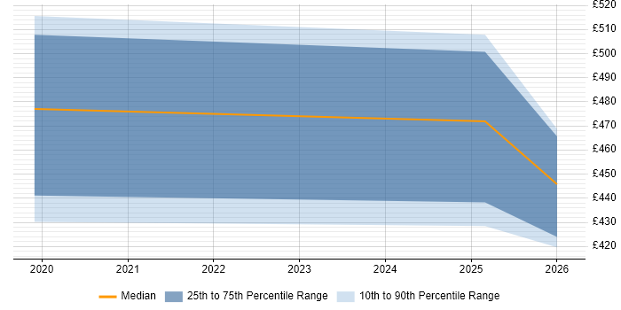 Contractor daily rate distribution trend for jobs in Merton citing Cloud Security