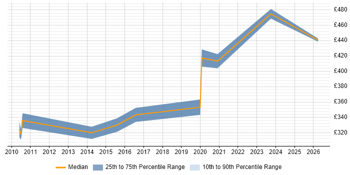 Contractor daily rate distribution trend for jobs in Merton citing CMS