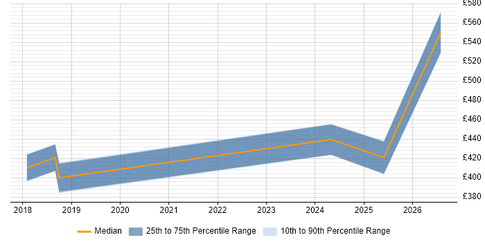 Contractor daily rate distribution trend for jobs in Merton citing Collaborative Working
