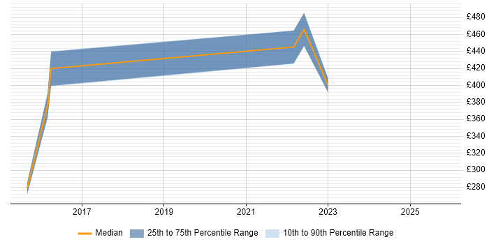 Contractor daily rate distribution trend for jobs in Merton citing Configuration Management