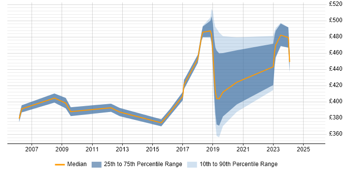 Contractor daily rate distribution trend for jobs in Merton citing CRM Contractor daily rate distribution trend for jobs in Merton citing CRM