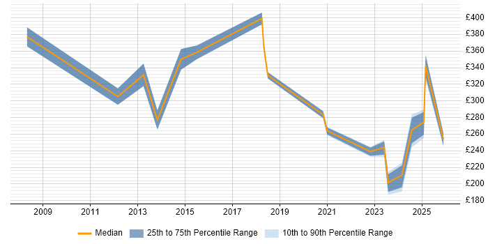 Contractor daily rate distribution trend for jobs in Merton citing Customer Service
