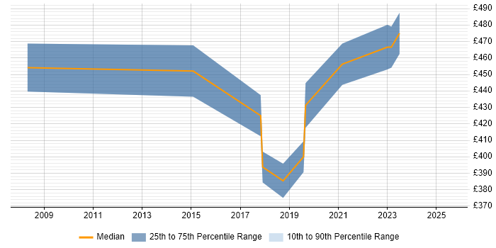 Contractor daily rate distribution trend for jobs in Merton citing Data Modelling Contractor daily rate distribution trend for jobs in Merton citing Data Modelling