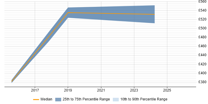 Contractor daily rate distribution trend for jobs in Merton citing Data Strategy