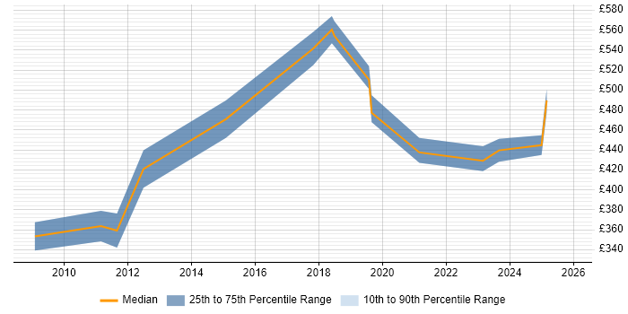 Contractor daily rate distribution trend for jobs in Merton citing Data Warehouse