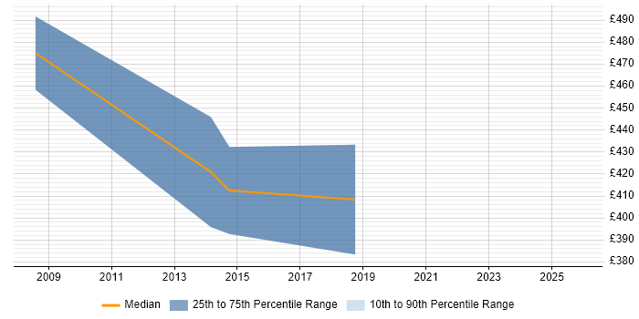 Contractor daily rate distribution trend for DBA job vacancies in Merton