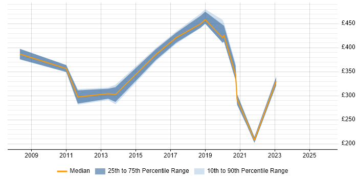 Contractor daily rate distribution trend for jobs in Merton citing Decision-Making