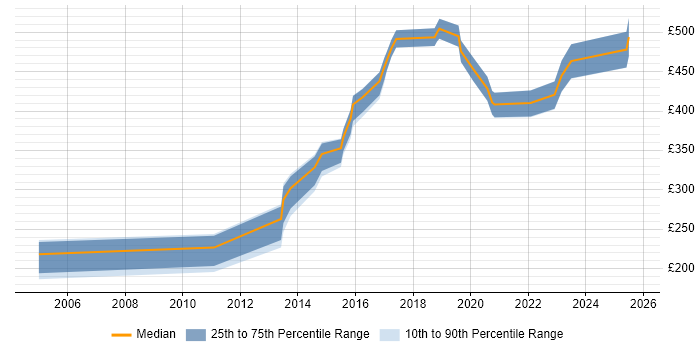 Contractor daily rate distribution trend for jobs in Merton citing Degree